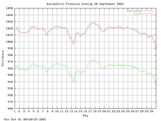 baro Graph