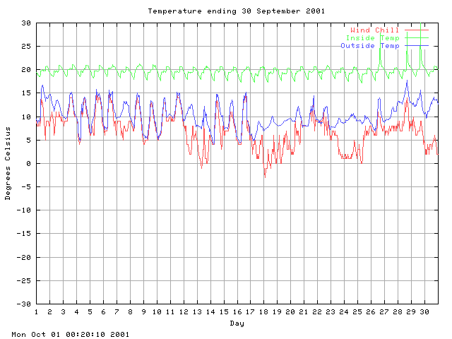 temp Graph