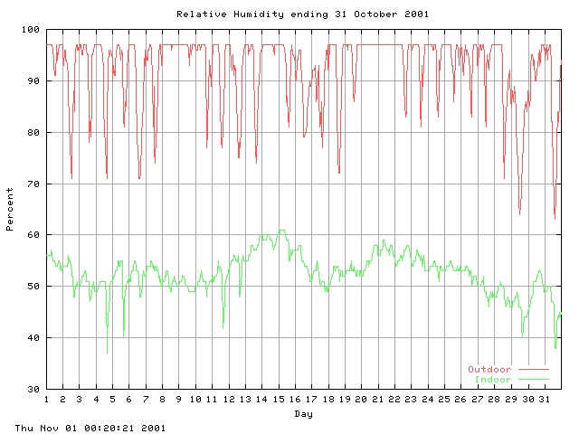 humid Graph