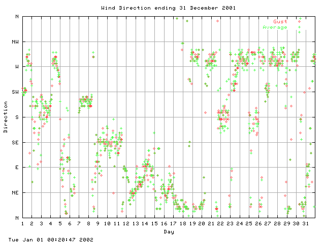 dir Graph