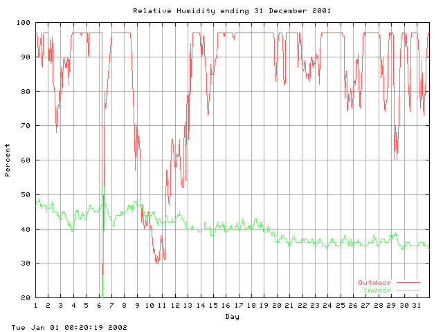 humid Graph