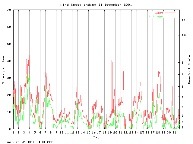 speed Graph