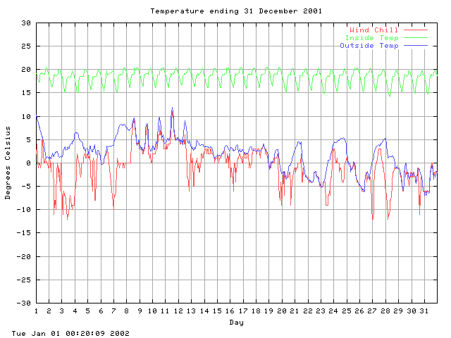 temp Graph