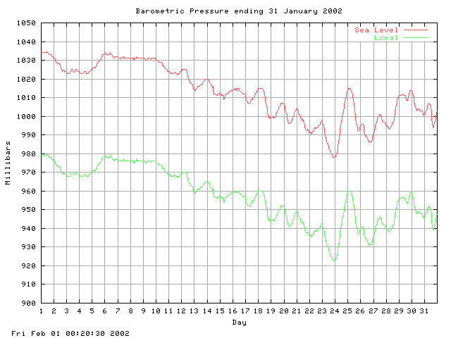 baro Graph