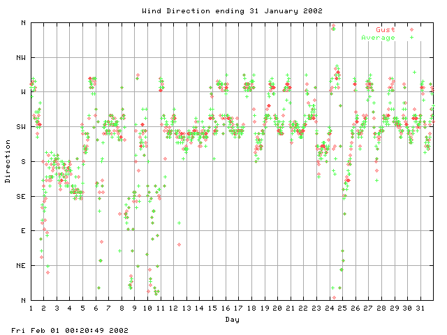 dir Graph