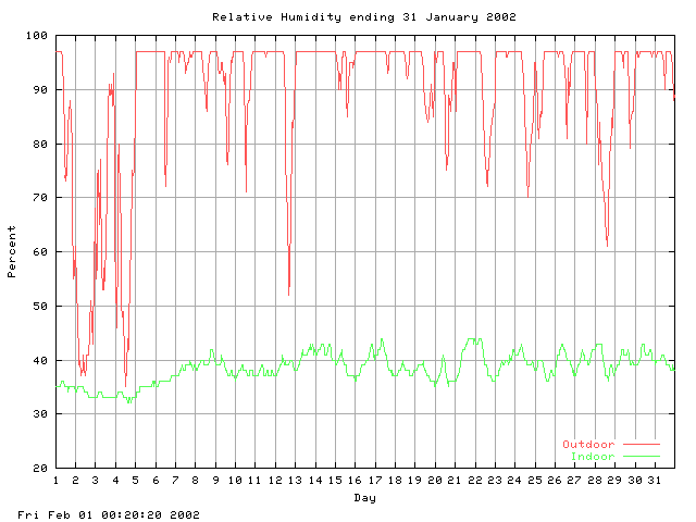 humid Graph