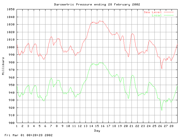 baro Graph