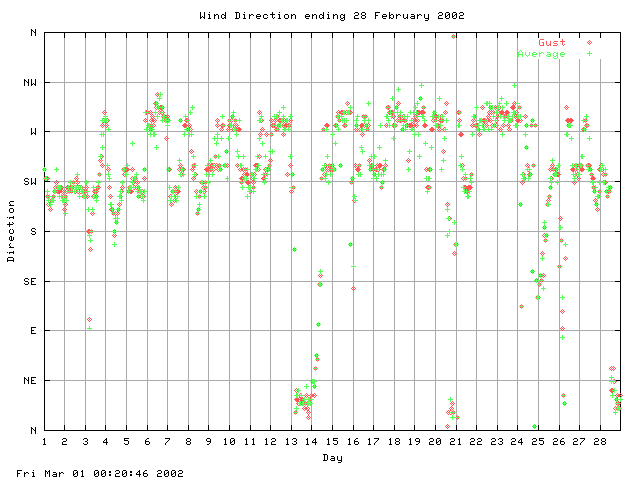 dir Graph