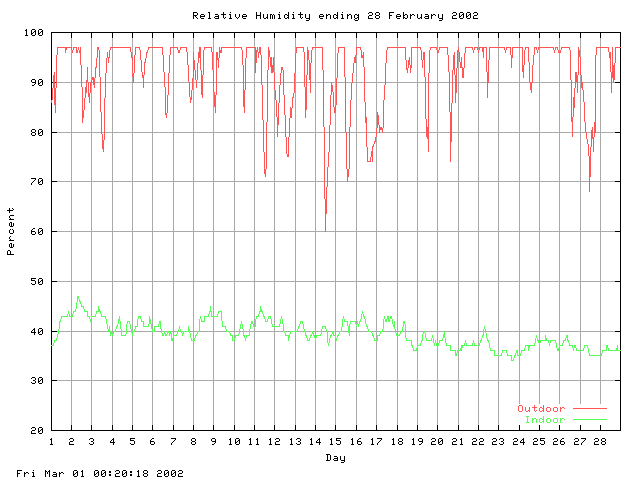 humid Graph