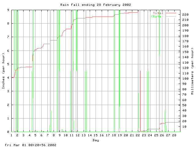 rain Graph