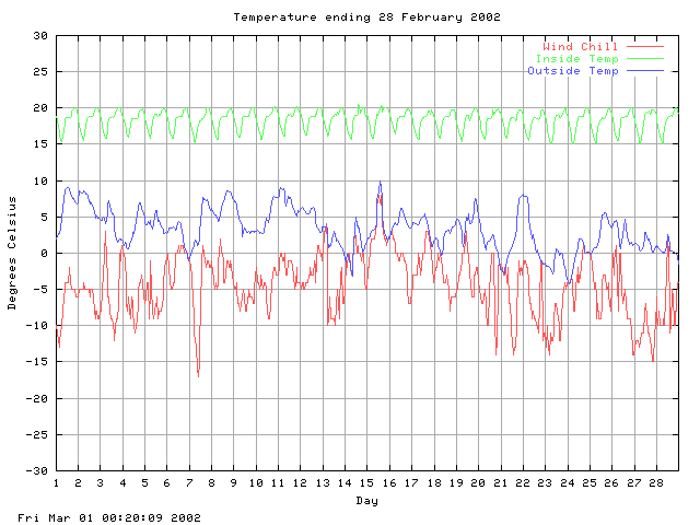 temp Graph