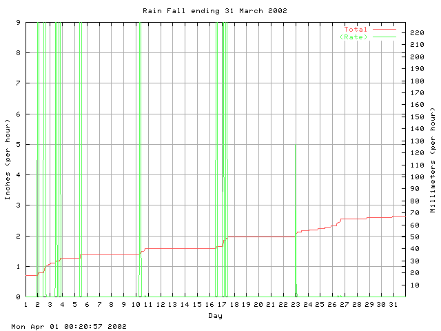 rain Graph