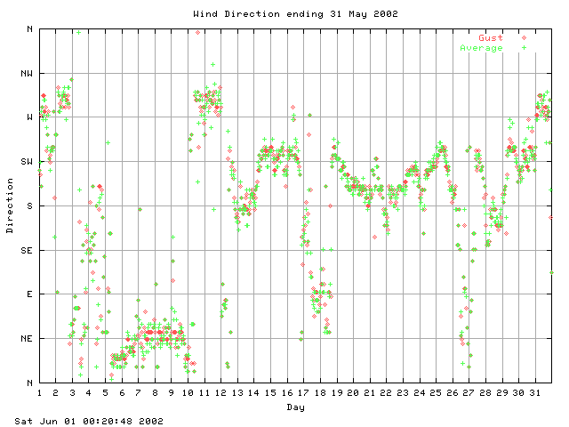 dir Graph