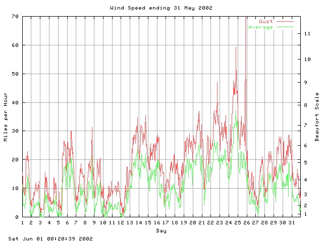 speed Graph