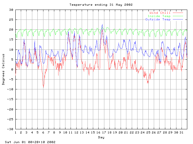 temp Graph