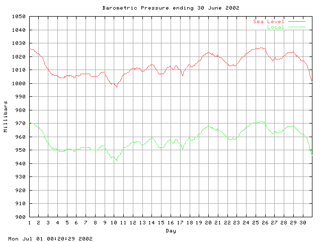 baro Graph