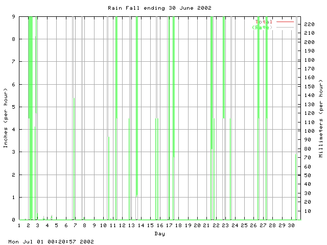 rain Graph