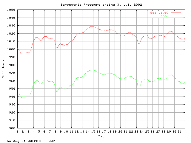 baro Graph