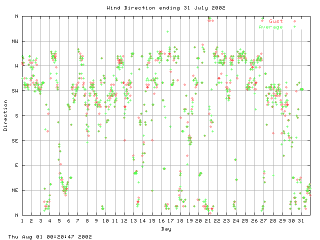 dir Graph