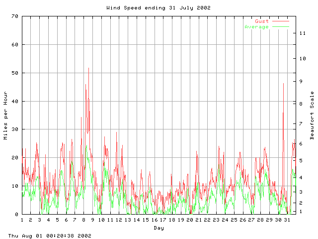 speed Graph