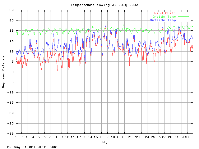 temp Graph