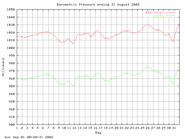 baro Graph