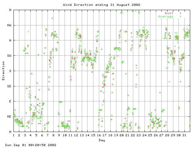 dir Graph