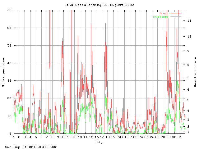 speed Graph