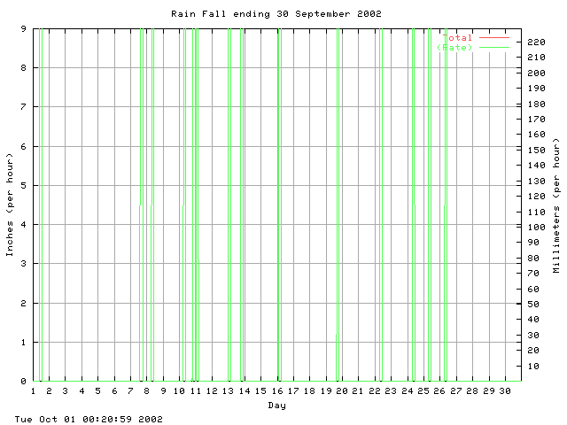 rain Graph