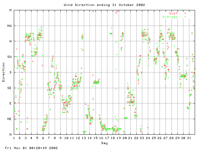 dir Graph