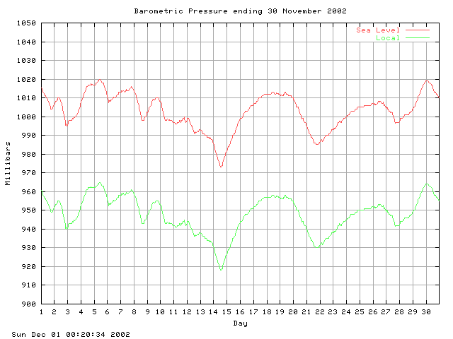 baro Graph