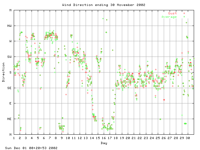 dir Graph