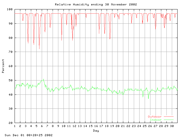 humid Graph