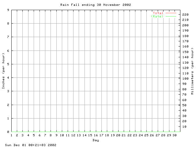 rain Graph