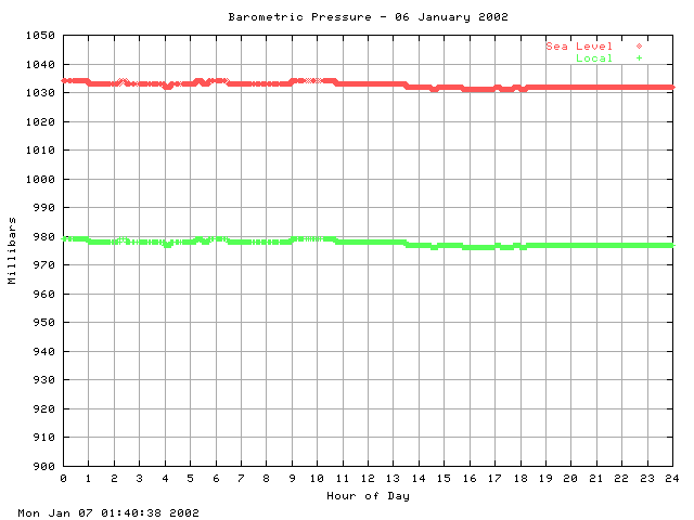 baro Graph