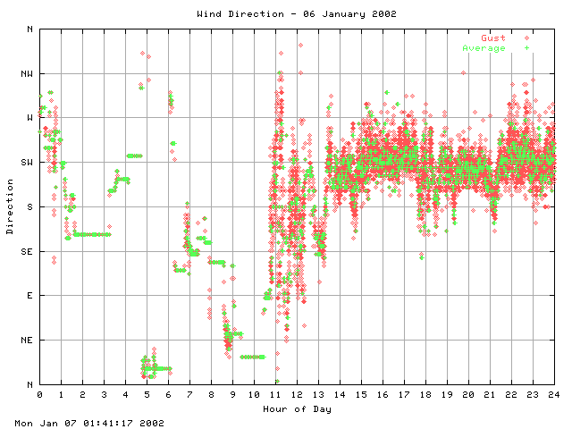 dir Graph