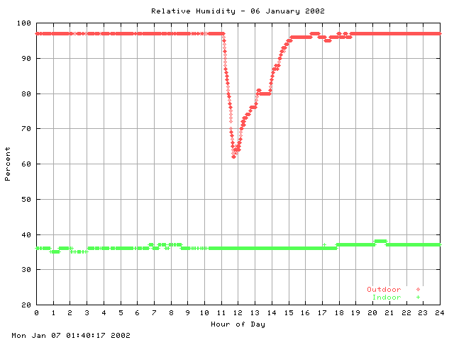 humid Graph