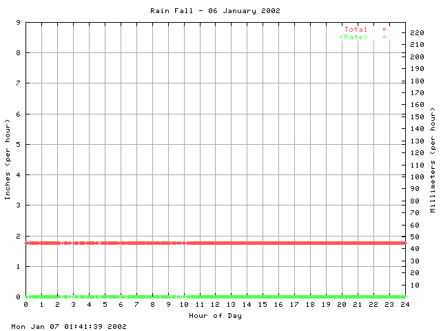 rain Graph