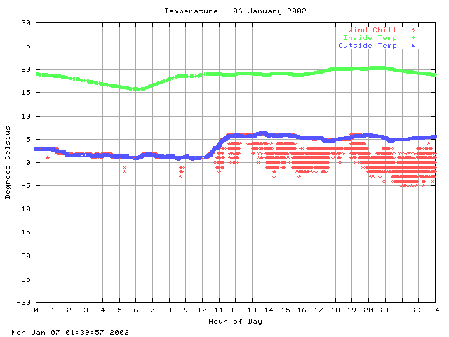 temp Graph