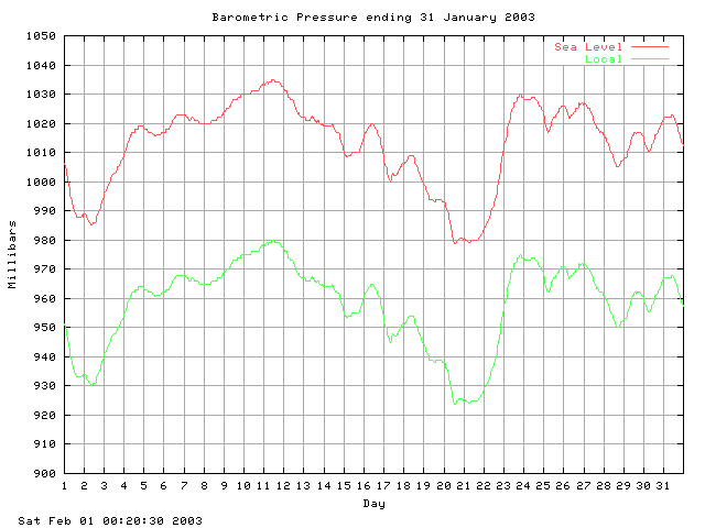 baro Graph