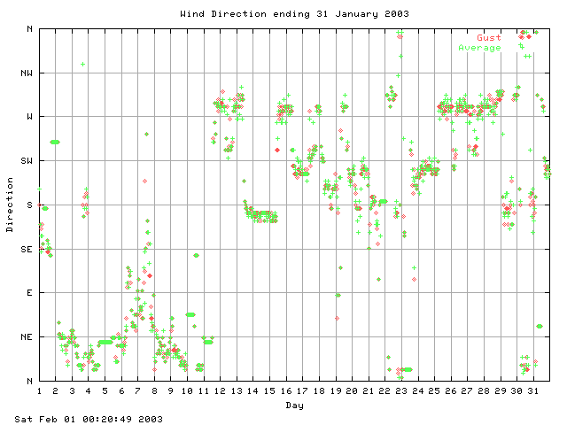 dir Graph