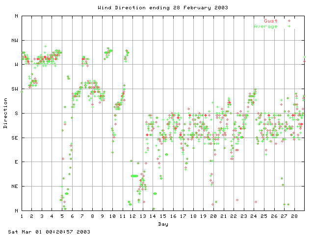 dir Graph