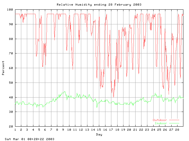 humid Graph