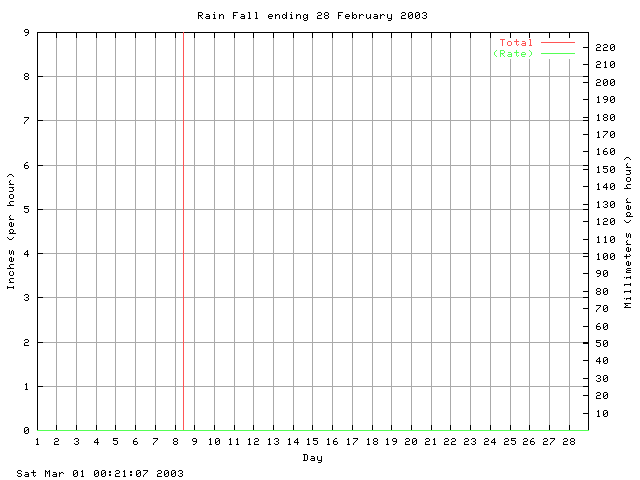 rain Graph