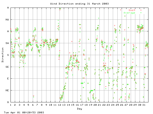 dir Graph