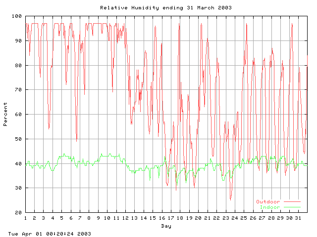 humid Graph