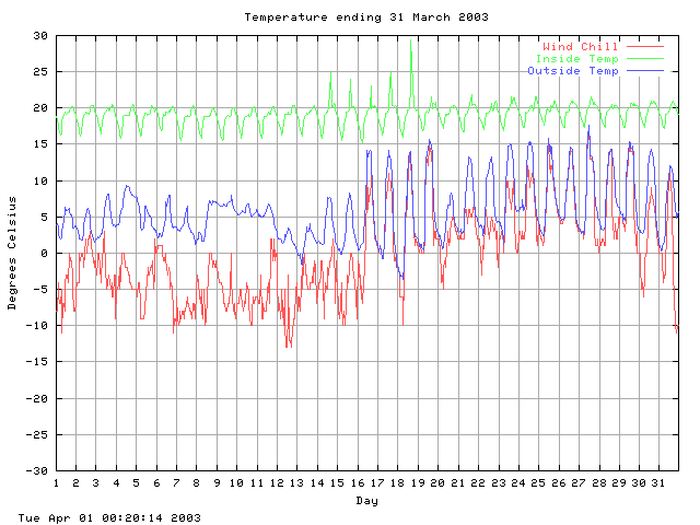 temp Graph