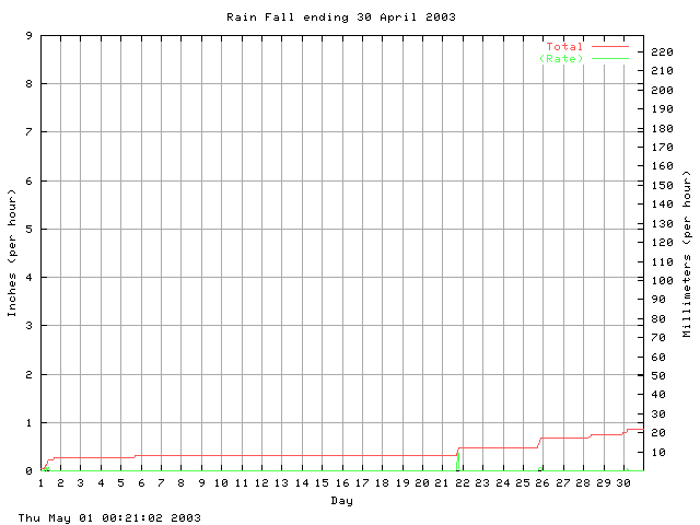 rain Graph