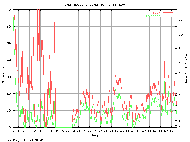 speed Graph