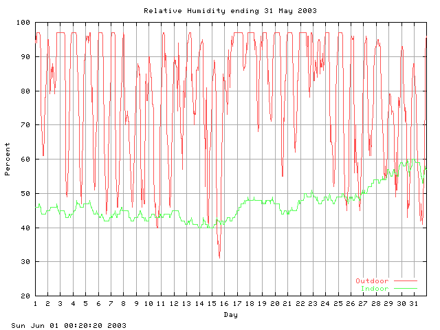 humid Graph